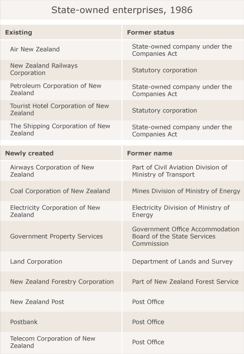 State-owned enterprises, 1986 