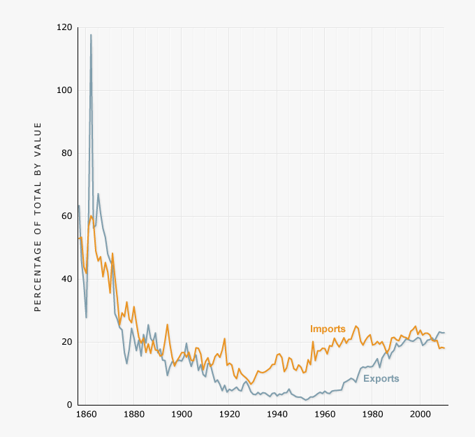 New Zealand–Australia trade, 1860–2010