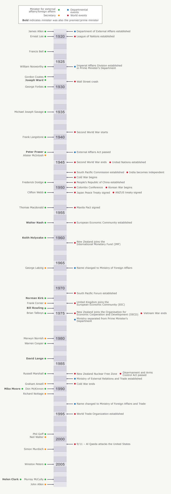 Foreign ministers and foreign secretaries, 1919–2009