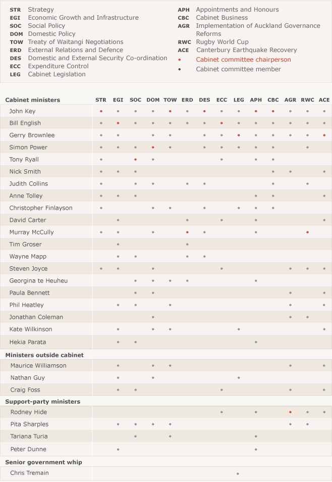 Cabinet committees in July 2011