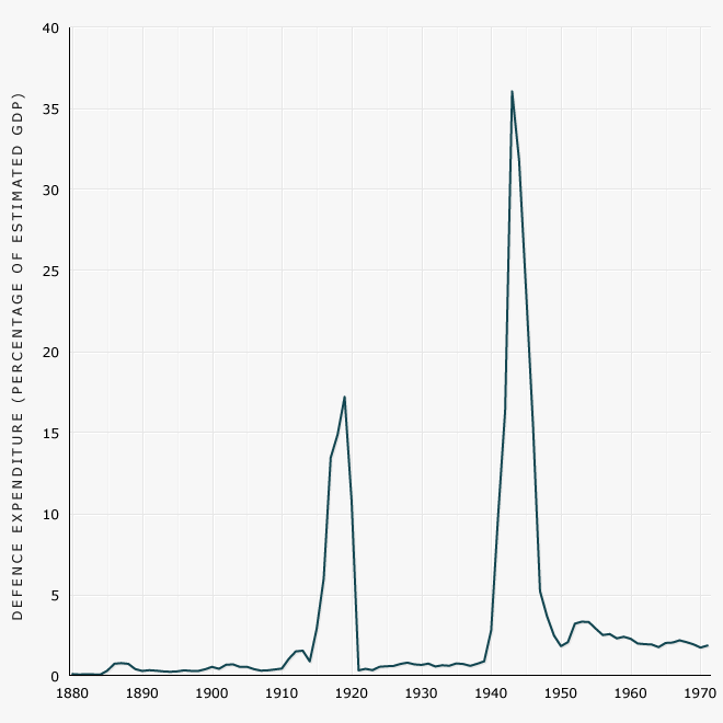 Defence spending as a proportion of estimated GDP, 1880–1971
