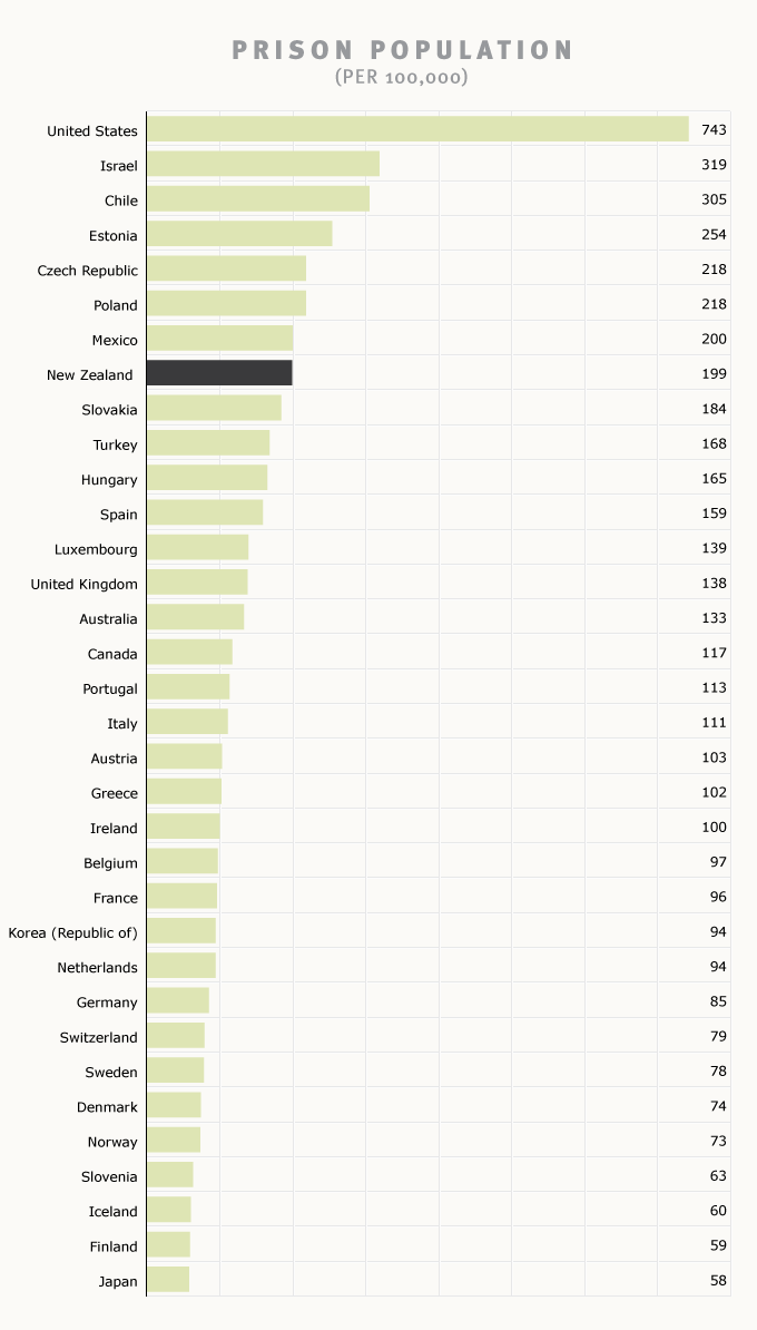 Imprisonment rates for OECD countries, May 2011