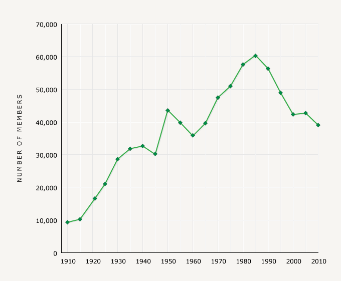 Tennis club membership, 1910–2015