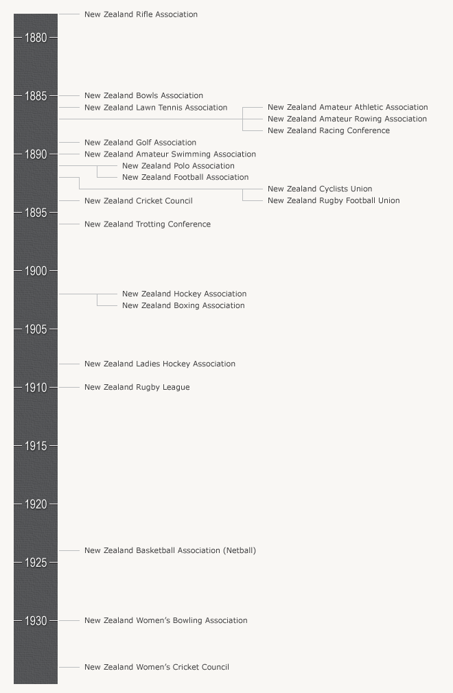 Formation of national sporting bodies 