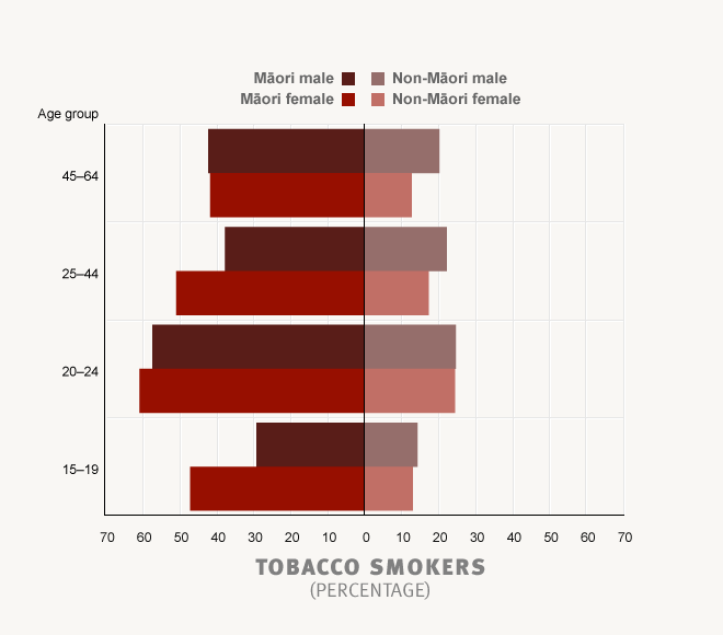 Rates of smoking