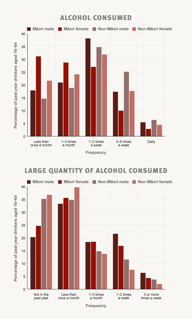 Frequency of drinking alcohol and drinking large amounts