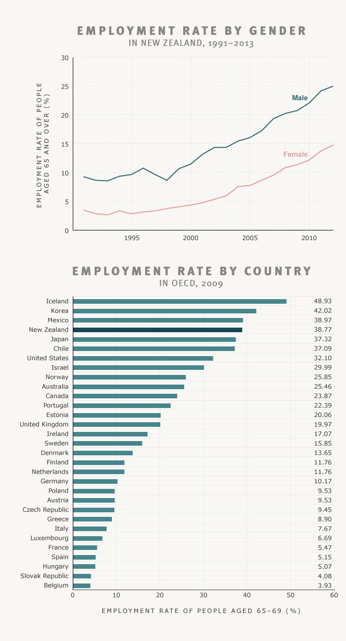 Paid employment of people aged 65 and over