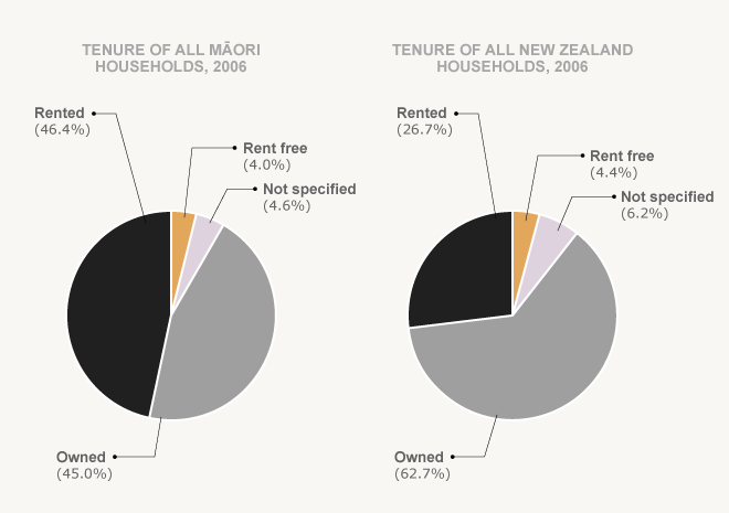 Māori housing tenure, 2006