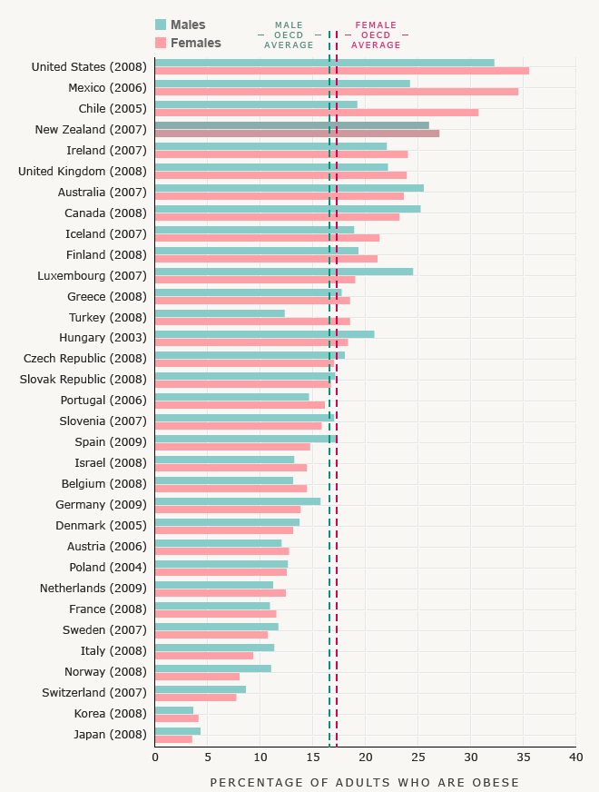 Adult obesity: percentages of overweight and obese adults in OECD countries