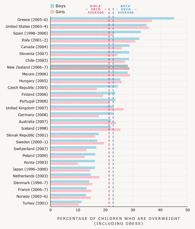 Child obesity: overweight and obese children in OECD countries