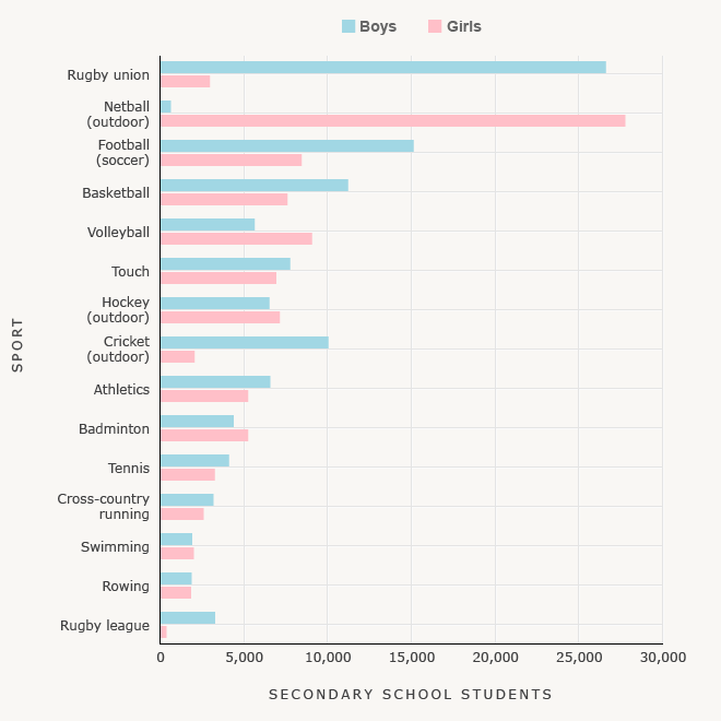 Top 15 sports among secondary school students, 2012