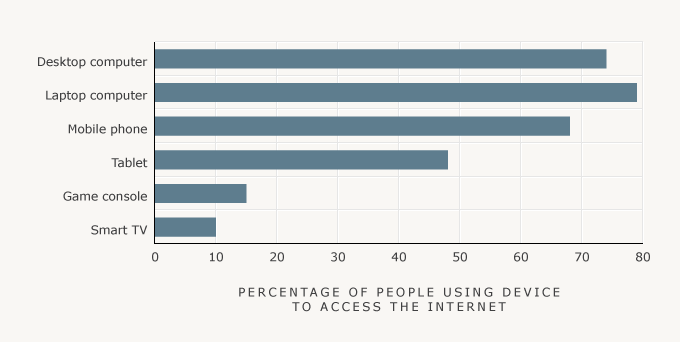 Internet access devices, 2013