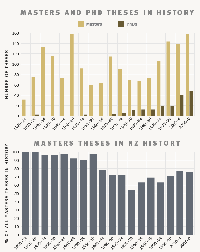 History theses, 1920–2009 