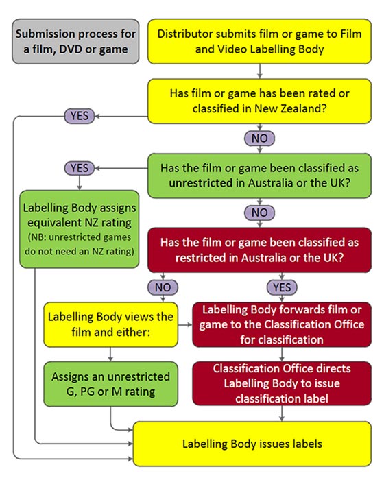  How classification decisions are made 