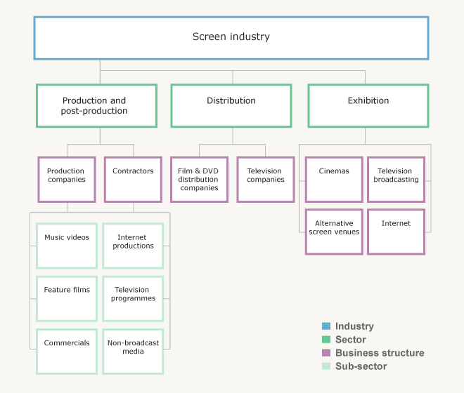 The structure of the screen industry  