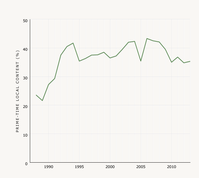 Percentage of prime-time local content, 1988–2013