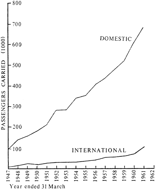 Number of passengers carred by New Zealand National Airways Corporation, 1947-1962