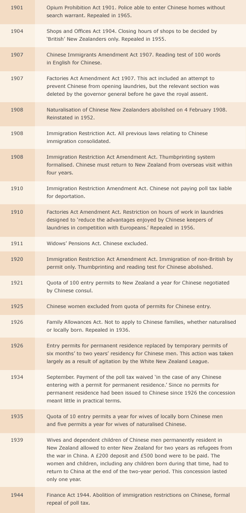 20th-century anti-Chinese legislation 
