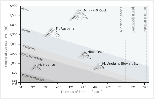 New Zealand bioclimatic zones 