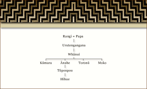 Whakapapa