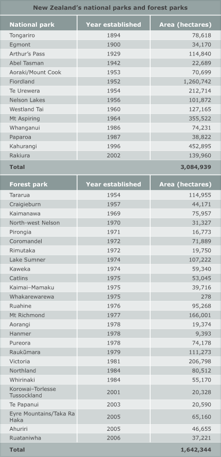 National and conservation parks
