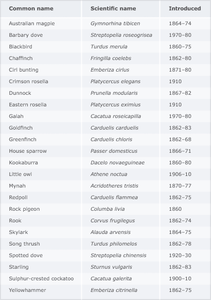 Dates of bird introductions
