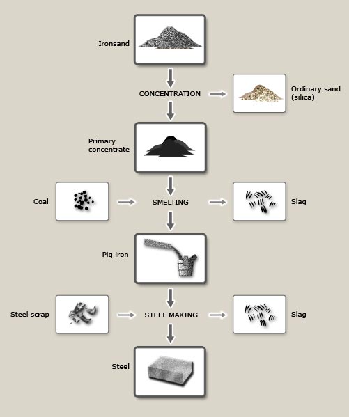 Making steel