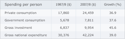 Expenditure per person, 1988 and 2008