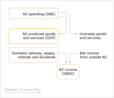 GDP, GNE and GNDI