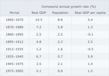 Growth in real GDP and population, 1870–2005