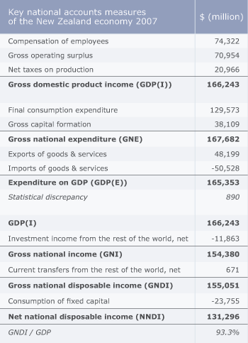 National account measures, 2007