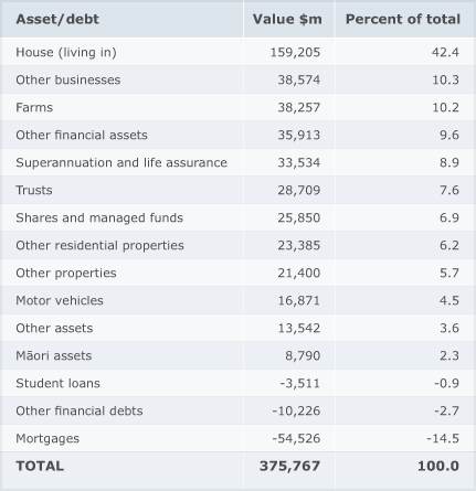 Composition of wealth, 2001