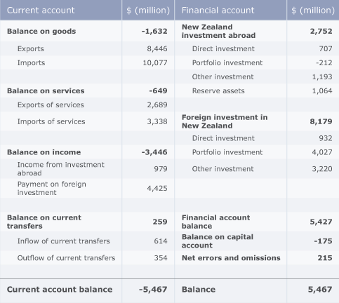 Balance of payments, September 2007
