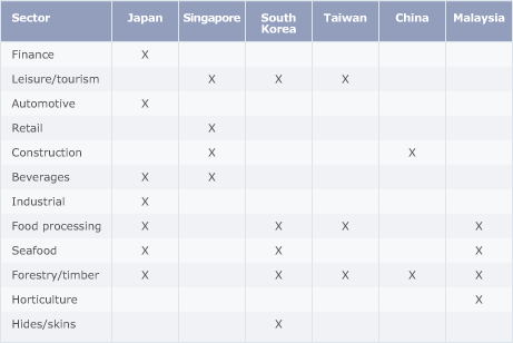 Asian investment in New Zealand, 2002–3