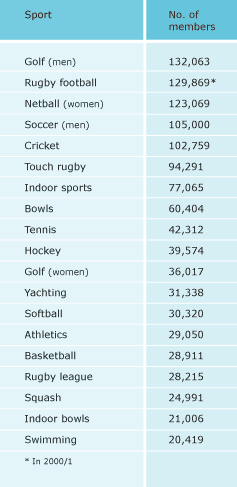 Sports club membership 2002–3
