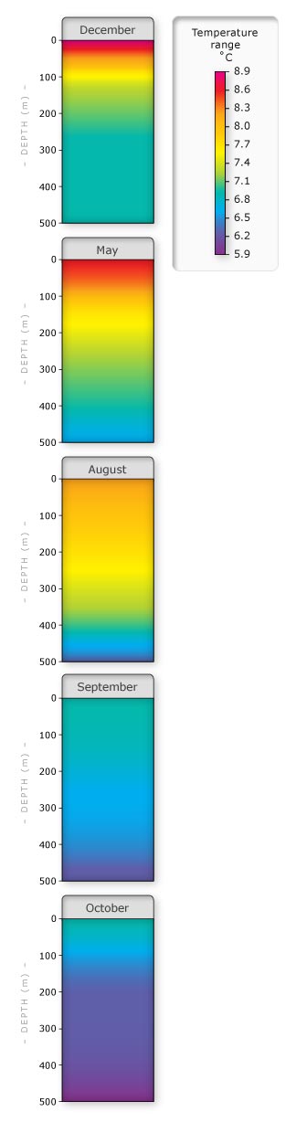 Seasonal changes in ocean temperature, south-eastern New Zealand