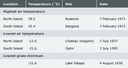 Record temperatures, 1865–2004 