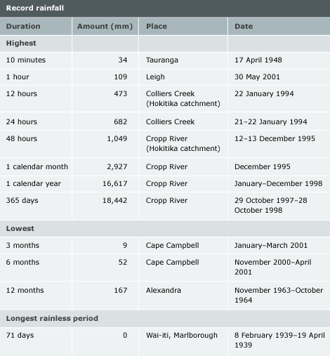 Record rainfall