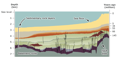 Cross-section of the Taranaki Basin