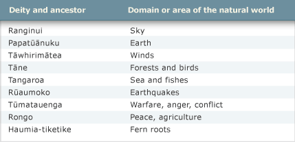 Deities and their domains 
