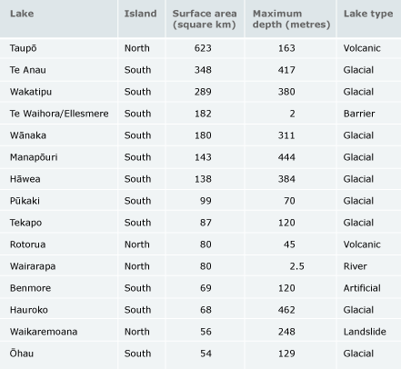 New Zealand’s largest lakes