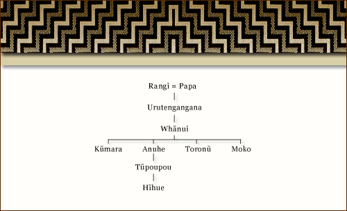 Whakapapa of the hīhue 