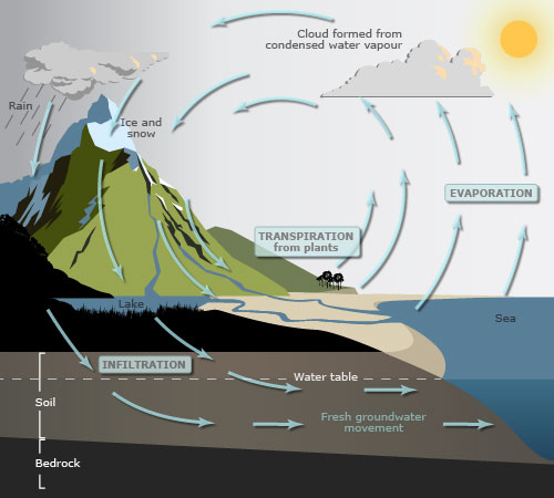 New Zealand’s water cycle