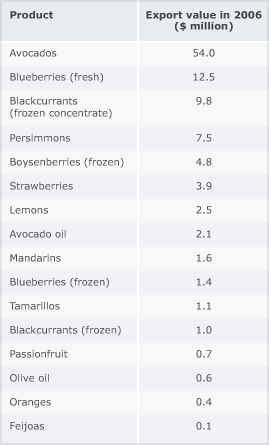 Value of fruit exports, 2006