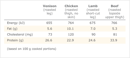 Nutritional comparison of venison