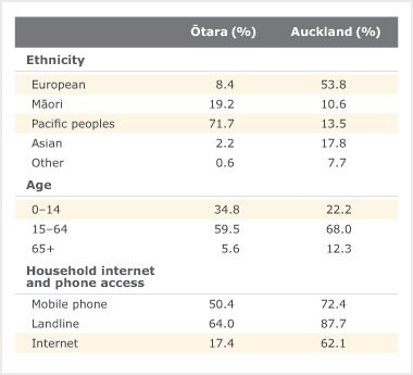 Ōtara profile