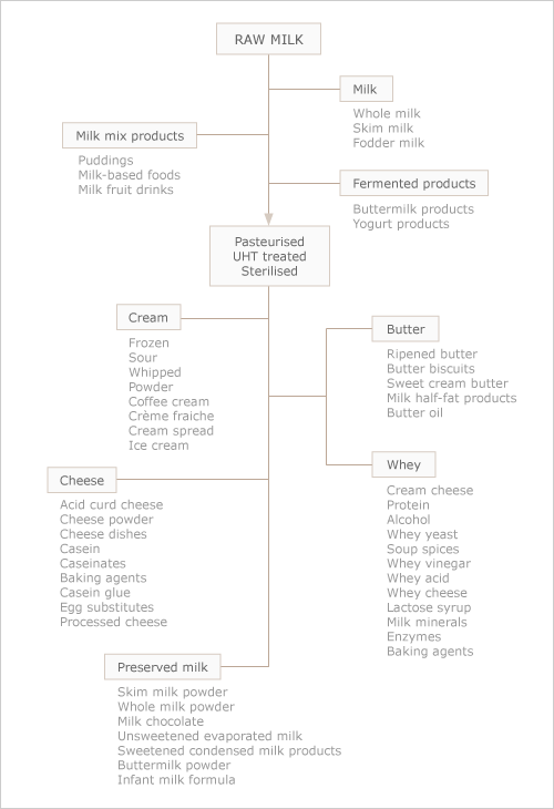 Dairy products
