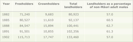 Land ownership and leasehold, 1882–1902