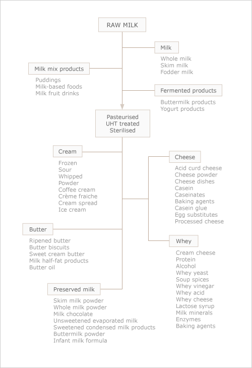 Dairy products