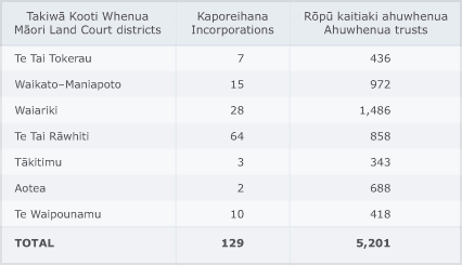 Trusts and incorporations by land district